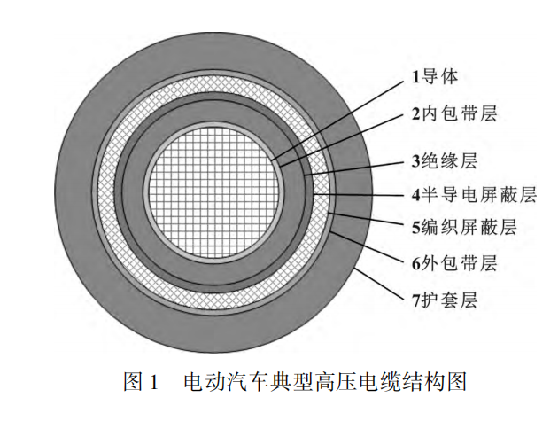 電動汽車高壓電纜材料及其制備工藝，看完這篇就掌握！